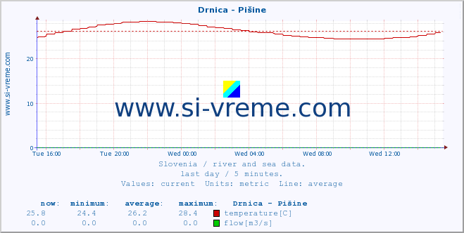  :: Drnica - Pišine :: temperature | flow | height :: last day / 5 minutes.