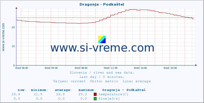  :: Dragonja - Podkaštel :: temperature | flow | height :: last day / 5 minutes.