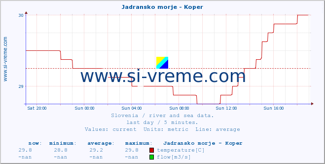  :: Jadransko morje - Koper :: temperature | flow | height :: last day / 5 minutes.