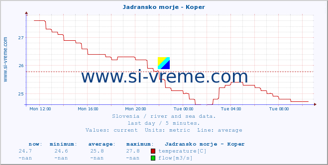  :: Jadransko morje - Koper :: temperature | flow | height :: last day / 5 minutes.