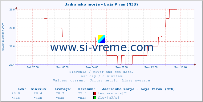  :: Jadransko morje - boja Piran (NIB) :: temperature | flow | height :: last day / 5 minutes.