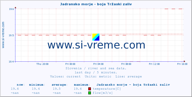  :: Jadransko morje - boja Tržaski zaliv :: temperature | flow | height :: last day / 5 minutes.