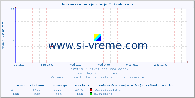  :: Jadransko morje - boja Tržaski zaliv :: temperature | flow | height :: last day / 5 minutes.