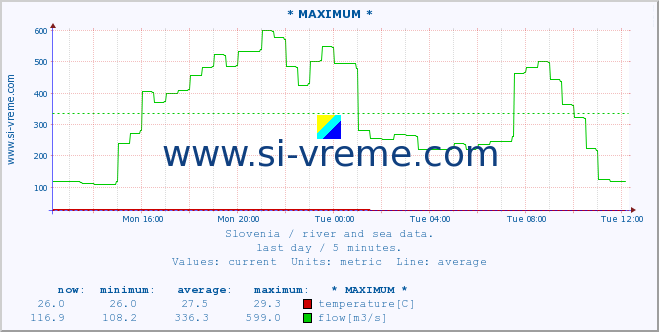  :: * MAXIMUM * :: temperature | flow | height :: last day / 5 minutes.