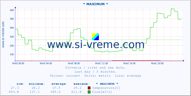  :: * MAXIMUM * :: temperature | flow | height :: last day / 5 minutes.