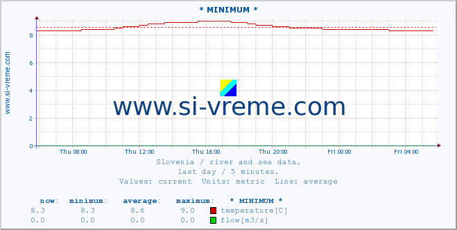  :: * MINIMUM* :: temperature | flow | height :: last day / 5 minutes.