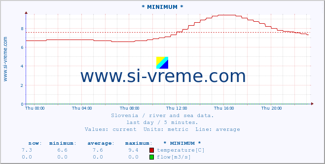  :: * MINIMUM* :: temperature | flow | height :: last day / 5 minutes.