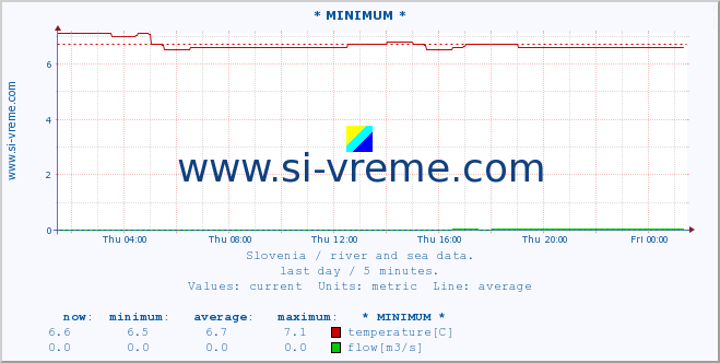  :: * MINIMUM* :: temperature | flow | height :: last day / 5 minutes.