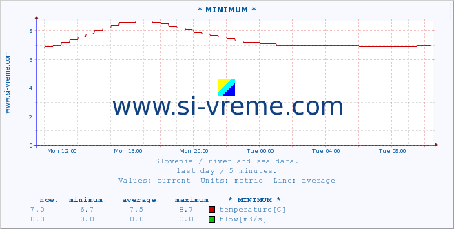  :: * MINIMUM* :: temperature | flow | height :: last day / 5 minutes.