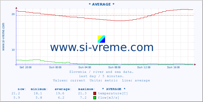  :: * AVERAGE * :: temperature | flow | height :: last day / 5 minutes.