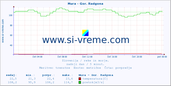 POVPREČJE :: Mura - Gor. Radgona :: temperatura | pretok | višina :: zadnji dan / 5 minut.