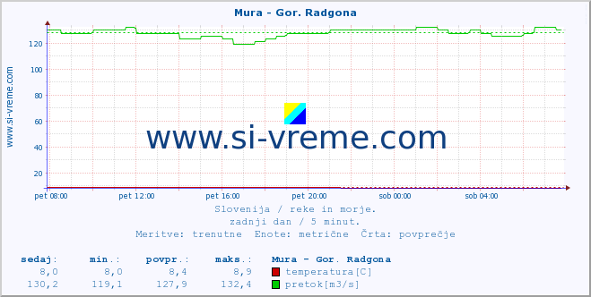 POVPREČJE :: Mura - Gor. Radgona :: temperatura | pretok | višina :: zadnji dan / 5 minut.