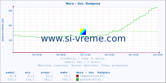 POVPREČJE :: Mura - Gor. Radgona :: temperatura | pretok | višina :: zadnji dan / 5 minut.