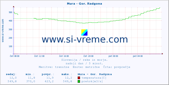 POVPREČJE :: Mura - Gor. Radgona :: temperatura | pretok | višina :: zadnji dan / 5 minut.