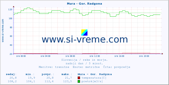 POVPREČJE :: Mura - Gor. Radgona :: temperatura | pretok | višina :: zadnji dan / 5 minut.