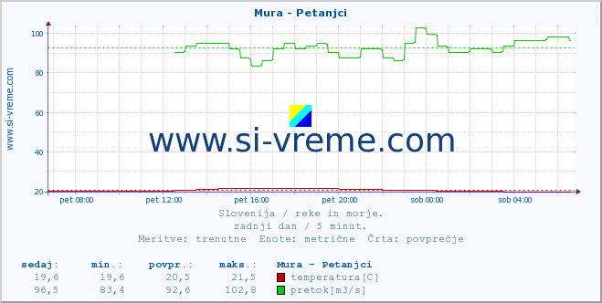 POVPREČJE :: Mura - Petanjci :: temperatura | pretok | višina :: zadnji dan / 5 minut.