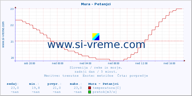 POVPREČJE :: Mura - Petanjci :: temperatura | pretok | višina :: zadnji dan / 5 minut.