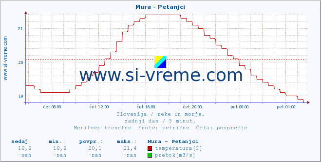 POVPREČJE :: Mura - Petanjci :: temperatura | pretok | višina :: zadnji dan / 5 minut.