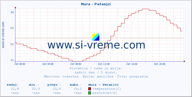 POVPREČJE :: Mura - Petanjci :: temperatura | pretok | višina :: zadnji dan / 5 minut.