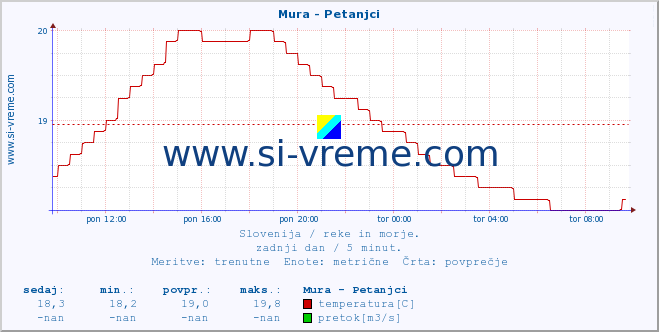 POVPREČJE :: Mura - Petanjci :: temperatura | pretok | višina :: zadnji dan / 5 minut.