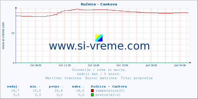 POVPREČJE :: Kučnica - Cankova :: temperatura | pretok | višina :: zadnji dan / 5 minut.