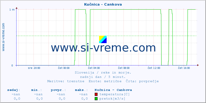 POVPREČJE :: Kučnica - Cankova :: temperatura | pretok | višina :: zadnji dan / 5 minut.