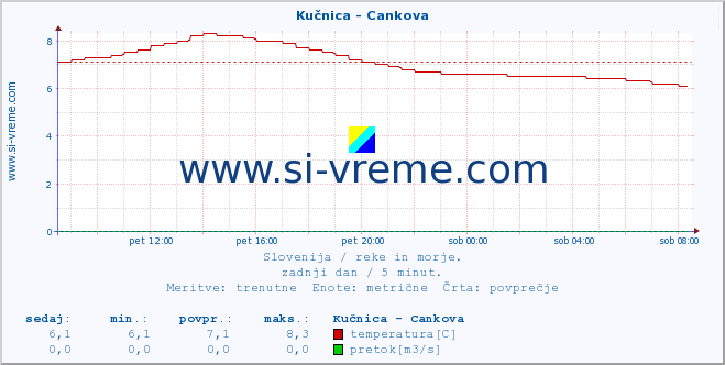 POVPREČJE :: Kučnica - Cankova :: temperatura | pretok | višina :: zadnji dan / 5 minut.