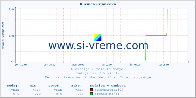 POVPREČJE :: Kučnica - Cankova :: temperatura | pretok | višina :: zadnji dan / 5 minut.