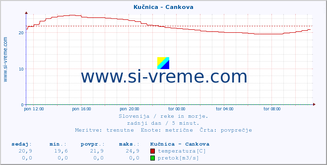 POVPREČJE :: Kučnica - Cankova :: temperatura | pretok | višina :: zadnji dan / 5 minut.