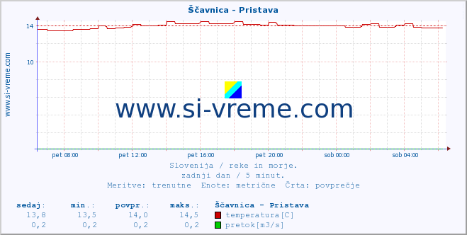 POVPREČJE :: Ščavnica - Pristava :: temperatura | pretok | višina :: zadnji dan / 5 minut.