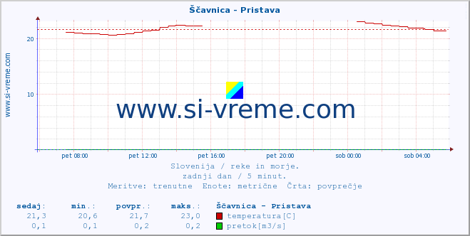 POVPREČJE :: Ščavnica - Pristava :: temperatura | pretok | višina :: zadnji dan / 5 minut.