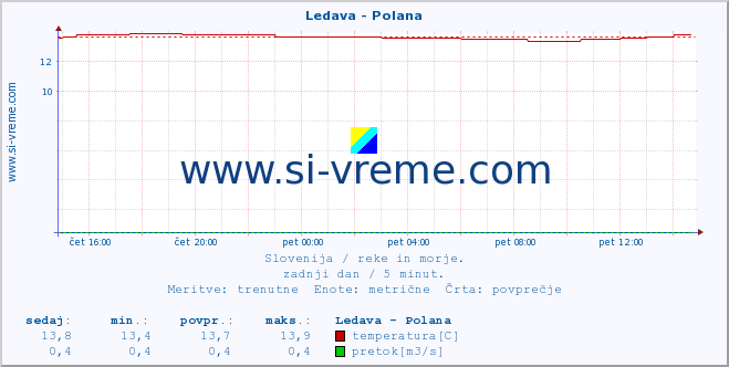 POVPREČJE :: Ledava - Polana :: temperatura | pretok | višina :: zadnji dan / 5 minut.