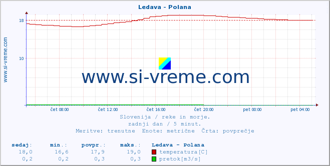 POVPREČJE :: Ledava - Polana :: temperatura | pretok | višina :: zadnji dan / 5 minut.