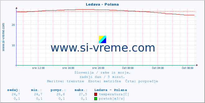 POVPREČJE :: Ledava - Polana :: temperatura | pretok | višina :: zadnji dan / 5 minut.