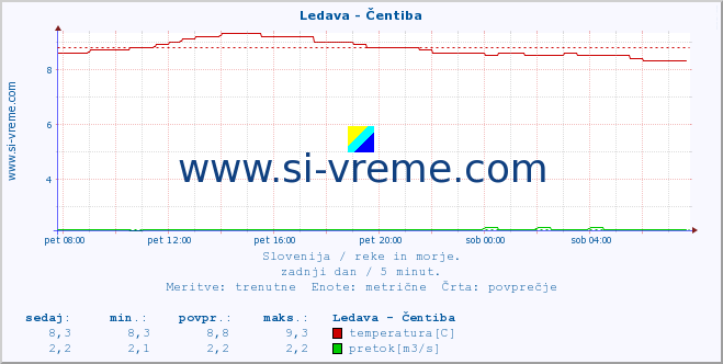 POVPREČJE :: Ledava - Čentiba :: temperatura | pretok | višina :: zadnji dan / 5 minut.