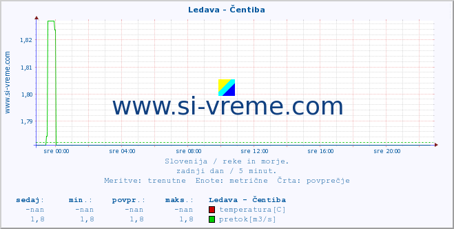 POVPREČJE :: Ledava - Čentiba :: temperatura | pretok | višina :: zadnji dan / 5 minut.