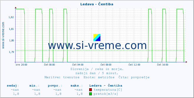 POVPREČJE :: Ledava - Čentiba :: temperatura | pretok | višina :: zadnji dan / 5 minut.