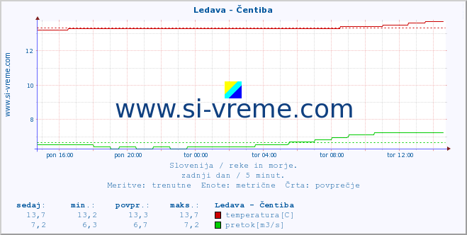 POVPREČJE :: Ledava - Čentiba :: temperatura | pretok | višina :: zadnji dan / 5 minut.