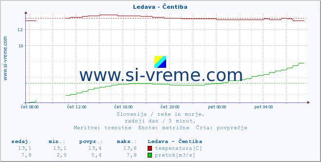 POVPREČJE :: Ledava - Čentiba :: temperatura | pretok | višina :: zadnji dan / 5 minut.