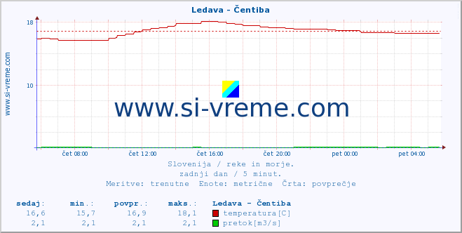 POVPREČJE :: Ledava - Čentiba :: temperatura | pretok | višina :: zadnji dan / 5 minut.