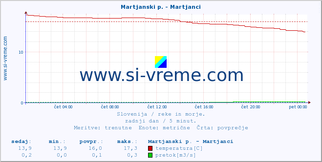 POVPREČJE :: Martjanski p. - Martjanci :: temperatura | pretok | višina :: zadnji dan / 5 minut.