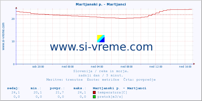 POVPREČJE :: Martjanski p. - Martjanci :: temperatura | pretok | višina :: zadnji dan / 5 minut.