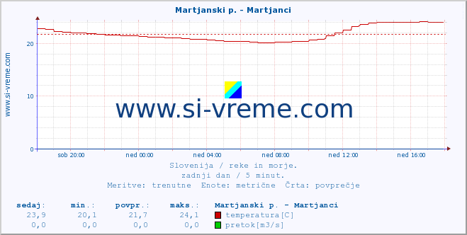 POVPREČJE :: Martjanski p. - Martjanci :: temperatura | pretok | višina :: zadnji dan / 5 minut.