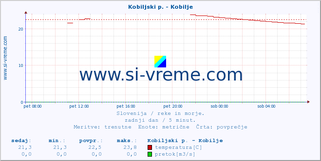 POVPREČJE :: Kobiljski p. - Kobilje :: temperatura | pretok | višina :: zadnji dan / 5 minut.