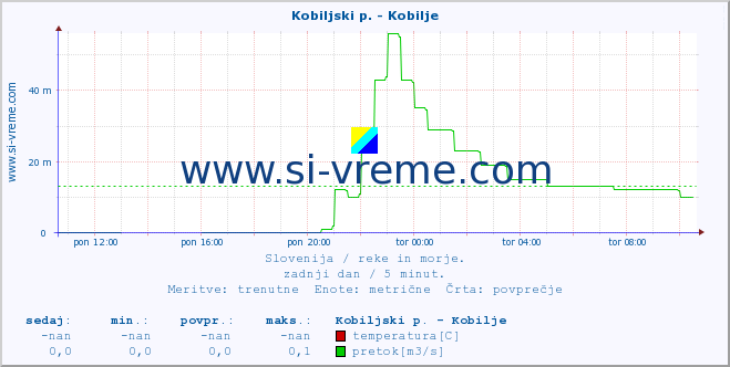 POVPREČJE :: Kobiljski p. - Kobilje :: temperatura | pretok | višina :: zadnji dan / 5 minut.