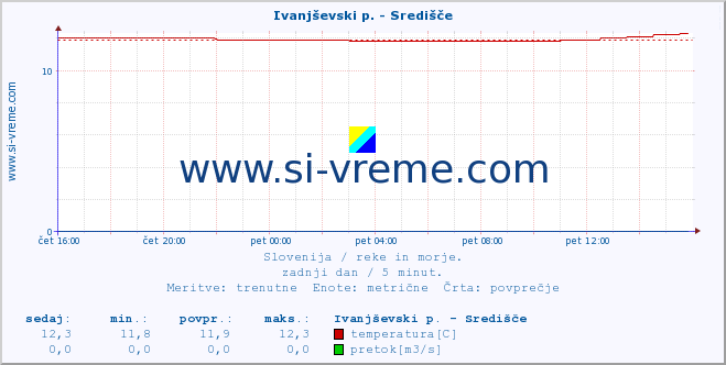 POVPREČJE :: Ivanjševski p. - Središče :: temperatura | pretok | višina :: zadnji dan / 5 minut.