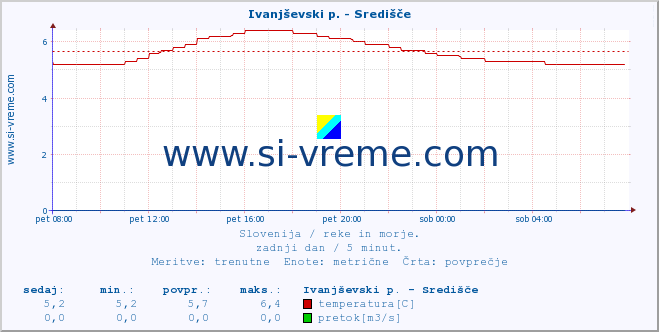 POVPREČJE :: Ivanjševski p. - Središče :: temperatura | pretok | višina :: zadnji dan / 5 minut.