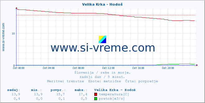 POVPREČJE :: Velika Krka - Hodoš :: temperatura | pretok | višina :: zadnji dan / 5 minut.