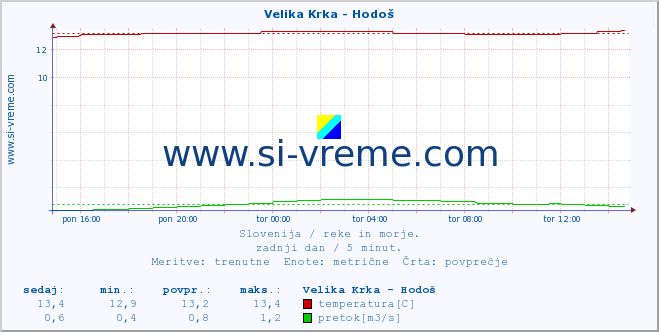 POVPREČJE :: Velika Krka - Hodoš :: temperatura | pretok | višina :: zadnji dan / 5 minut.