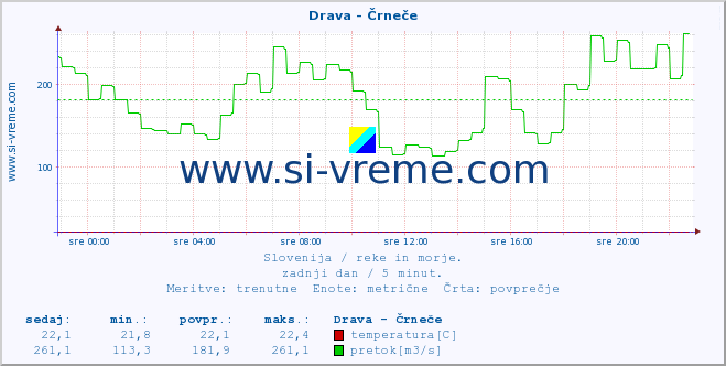 POVPREČJE :: Drava - Črneče :: temperatura | pretok | višina :: zadnji dan / 5 minut.